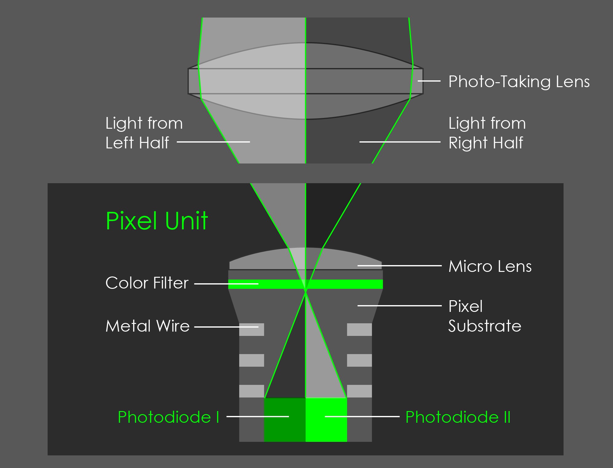 Благодаря технологии Dual Pixel CMOS AF каждый пиксель может записывать свет с противоположных половинок фотоприемника отдельно.