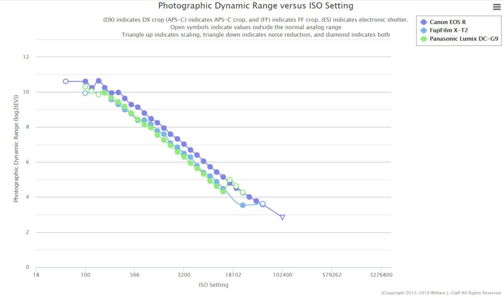 Сравнение фотографического динамического диапазона с учётом настроек  ISO 