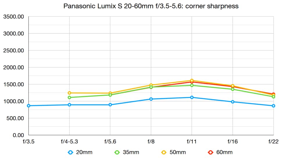  Panasonic Lumix S 20-60 мм f / 3,5-5,6 -  Резкость по краям кадра