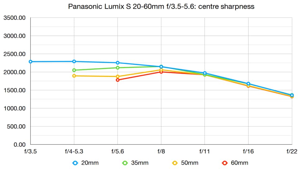  Panasonic Lumix S 20-60 мм f / 3,5-5,6 - резкость по центру 